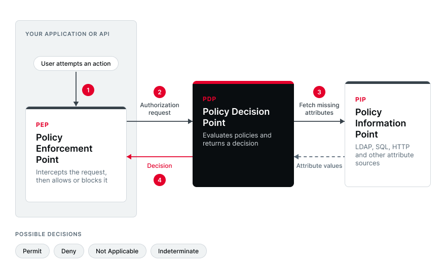 Diagram of the XACML architecture: a user action reaches the PEP, which sends an authorization request to the PDP; the PDP fetches missing attributes from PIPs and returns a decision (Permit, Deny, Not Applicable or Indeterminate) that the PEP enforces.