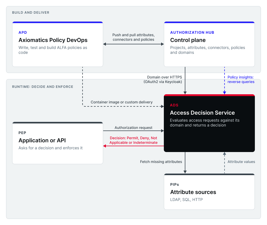 Diagram of the platform: APD and Authorization Hub exchange policies, Authorization Hub delivers the domain to ADS (or APD delivers it via container image or custom delivery), and at runtime an application or API sends authorization requests to ADS, which fetches attributes from attribute sources and returns decisions.